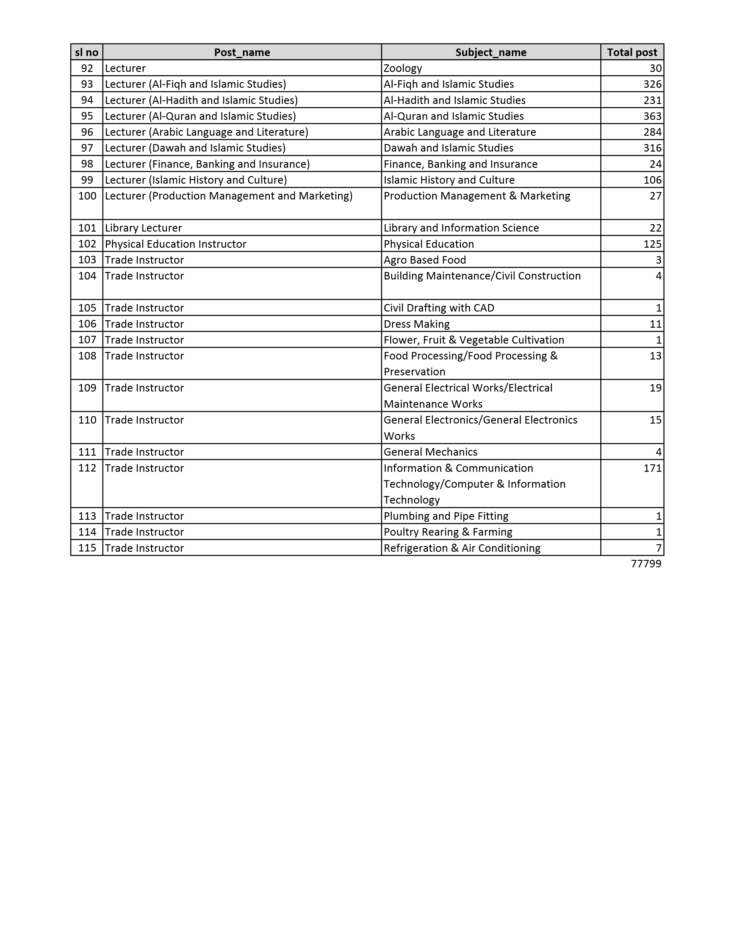 ১৯তম শিক্ষক নিবন্ধনের শূন্য পদের তালিকা প্রকাশ ২০২৬