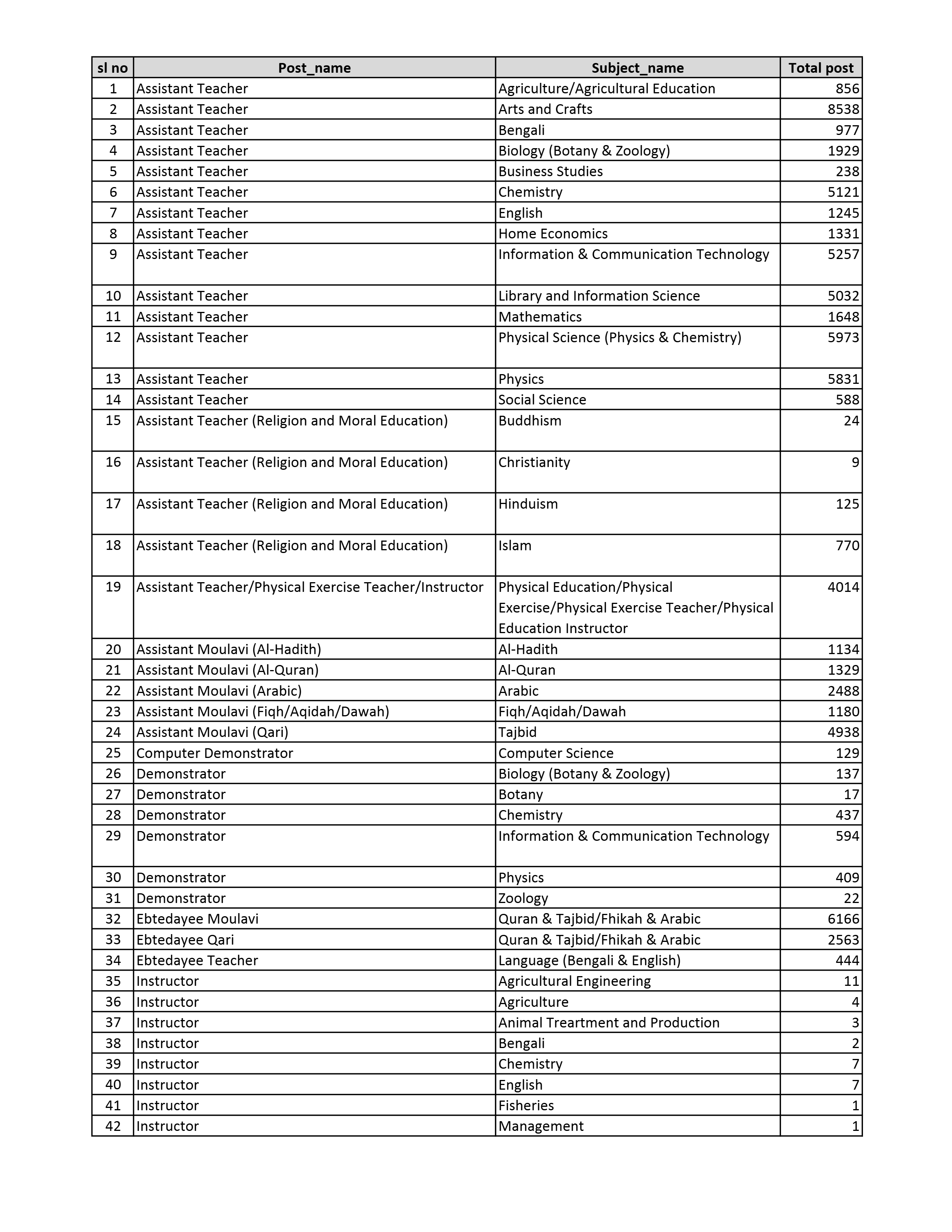 ১৯তম শিক্ষক নিবন্ধনের শূন্য পদের তালিকা প্রকাশ ২০২৬
