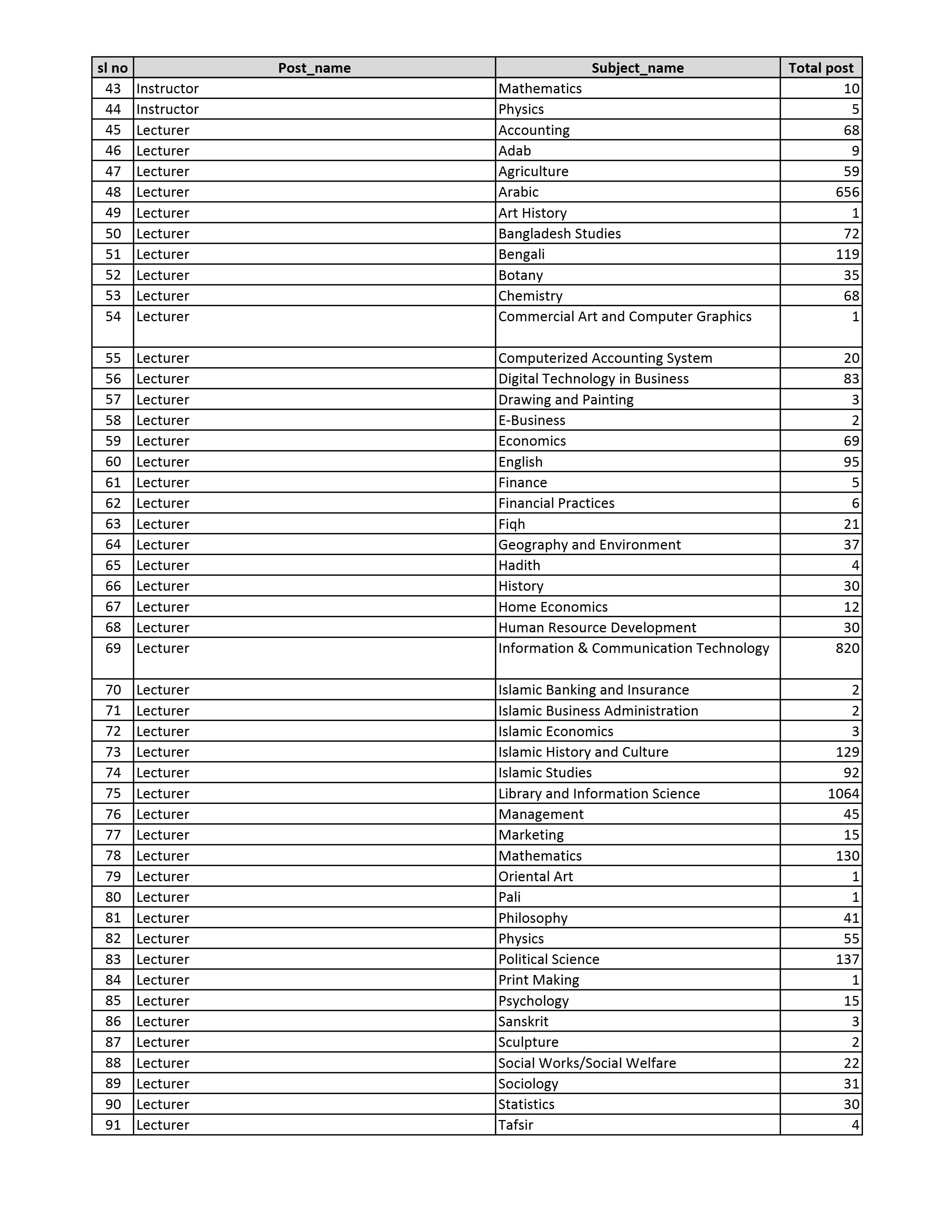 ১৯তম শিক্ষক নিবন্ধনের শূন্য পদের তালিকা প্রকাশ ২০২৬